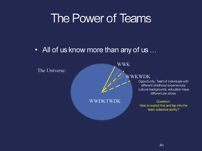 The power of teams. All of us know more than any of us... Pie chart depicitng the universe primarily being "what we don't know that we don't know"