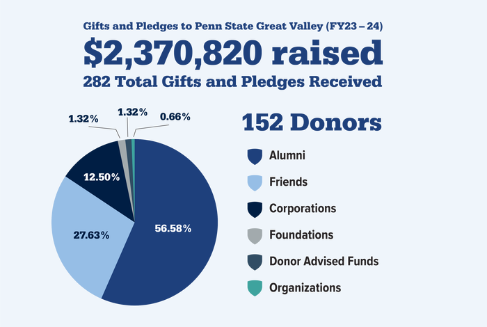 Over $2.3 million raised - 282 total gifts and pledges received from 152 donors. 