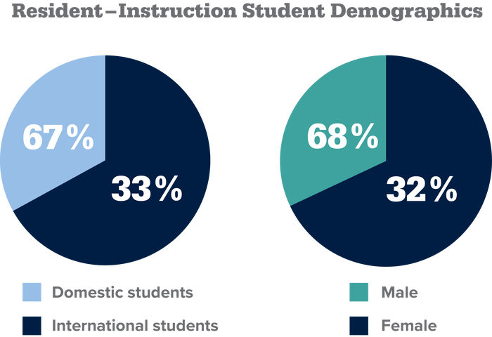 Demographics for enrolled resident instruction Penn State Great Valley master’s students, as of Fall 2024.