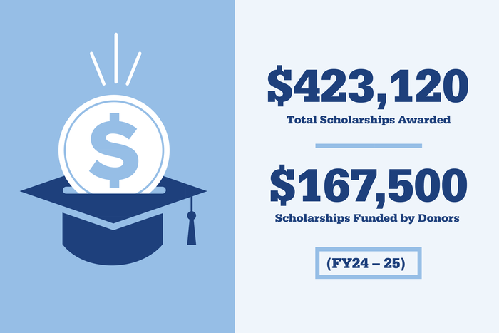 Over $423,000 scholarships awarded and $167,000 was funded by donor gifts 