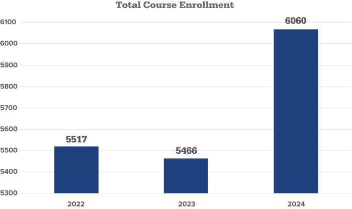 Total course enrollments: 2022: 5,517; 2023: 5,466; 2024: 6060. 