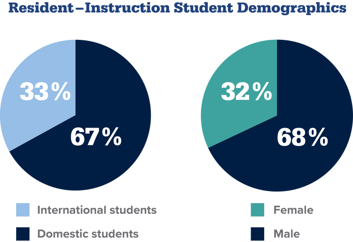 Demographics for enrolled resident instruction Penn State Great Valley master’s students, as of fall 2024.