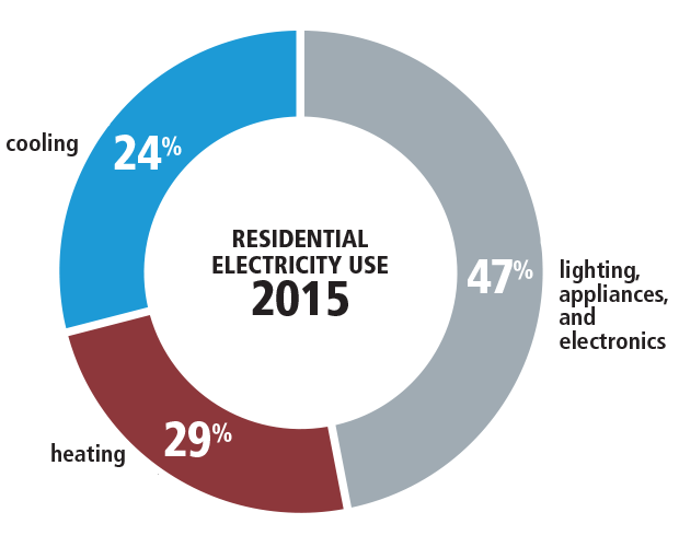 chart showing what electricity is used for in U.S. homes