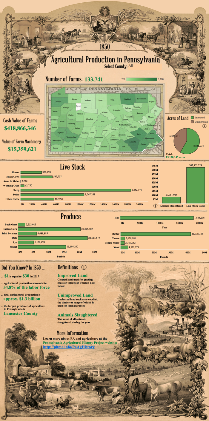 Heather Myers' data visualization, 1850 Agricultural Production in Pennsylvania