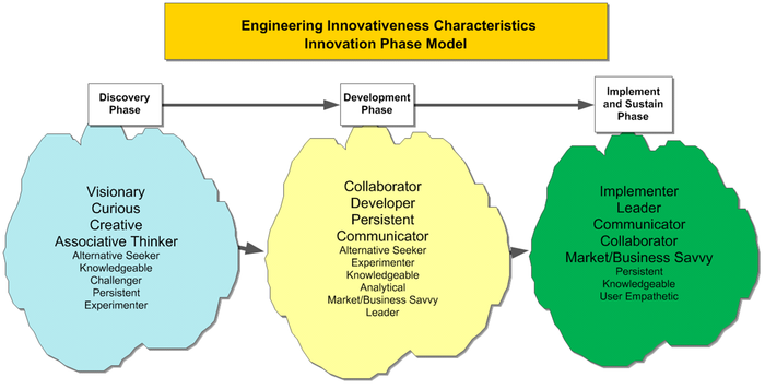 Engineering innovativeness characteristics innovation model