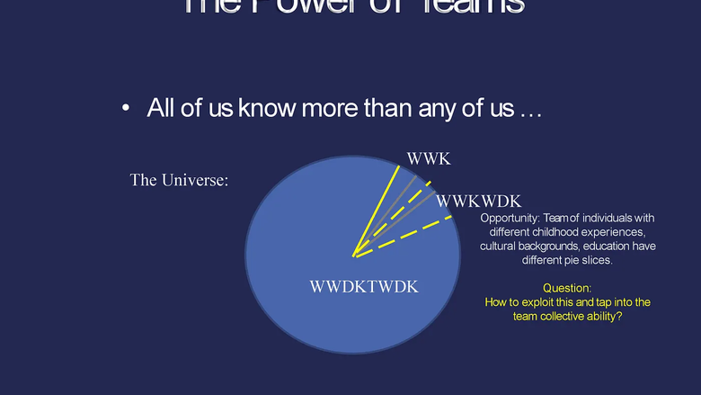 The power of teams. All of us know more than any of us... Pie chart depicitng the universe primarily being "what we don't know that we don't know"