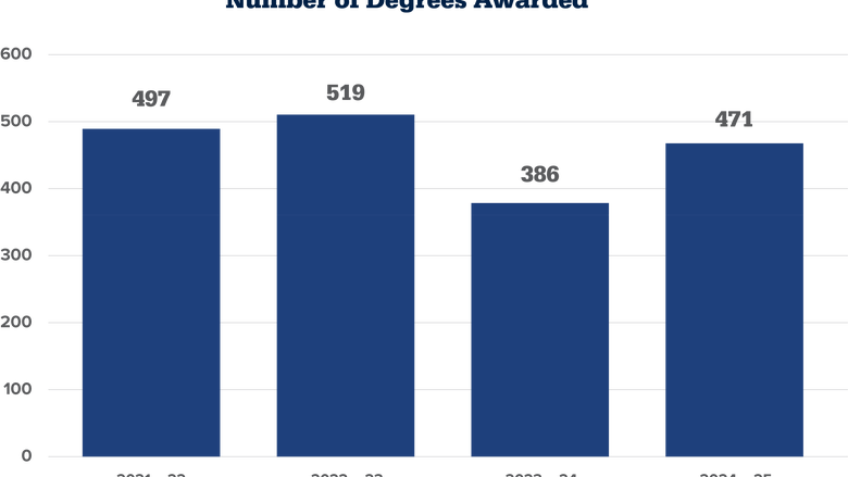 Number of degrees awarded since 2021 by Penn State Great Valley.