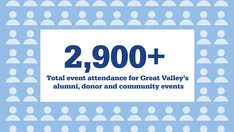 2,900+ event attendees 