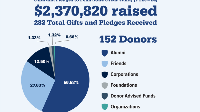 Over $2.3 million raised - 282 total gifts and pledges received from 152 donors. 