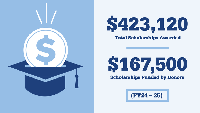 Over $423,000 scholarships awarded and $167,000 was funded by donor gifts 