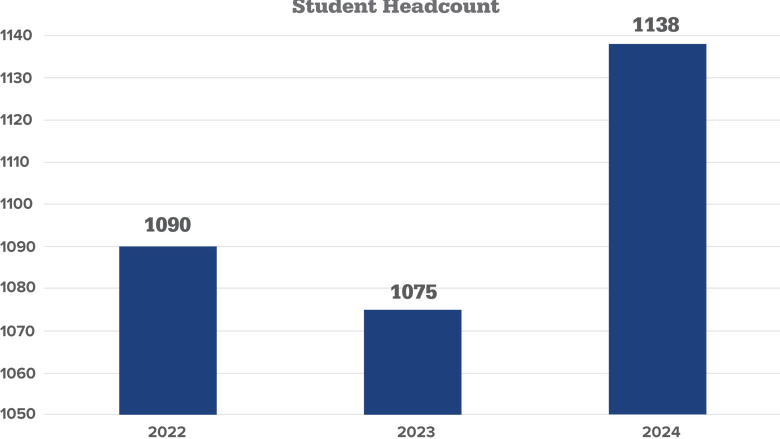 Student Headcount- 2022: 1,090; 2023: 1,075; 2024: 1,138