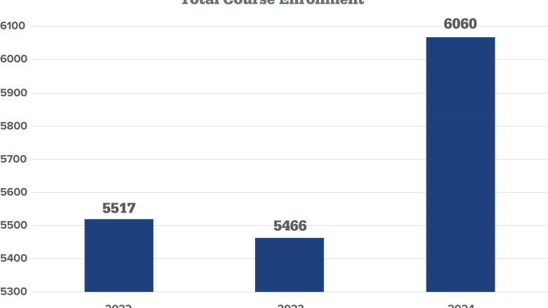 Total course enrollments: 2022: 5,517; 2023: 5,466; 2024: 6060. 