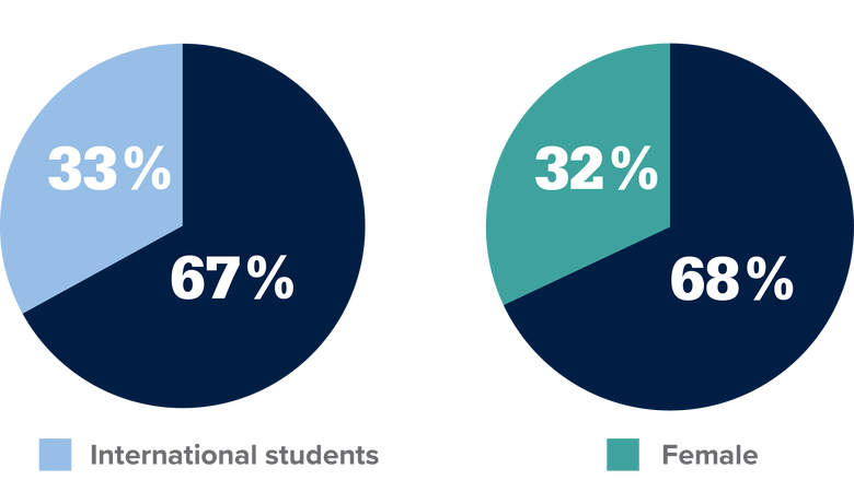Demographics for enrolled resident instruction Penn State Great Valley master’s students, as of fall 2024.