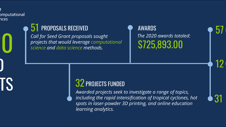infographic of seed grant data