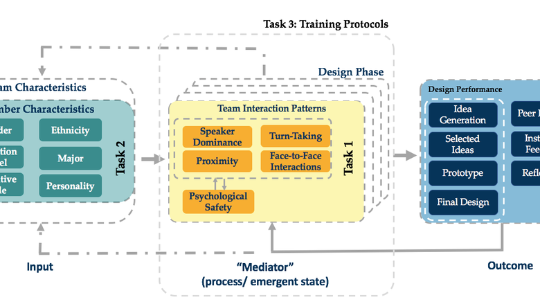 A graphic showing the role that the composition of the team plays in engineering student team performance throughout the design process