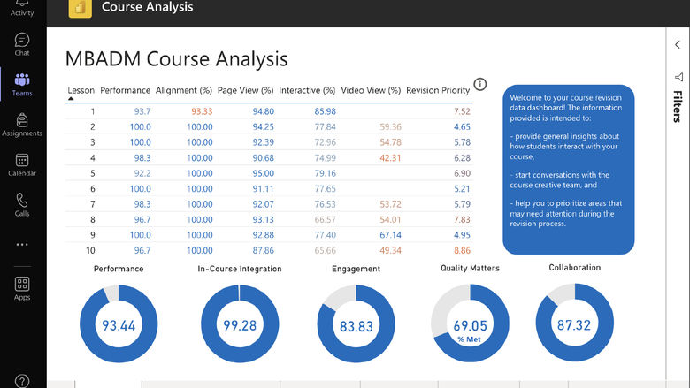 This screenshot from the MBA learning analytics shows an analysis of the data.