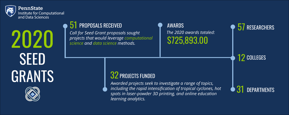 infographic of seed grant data